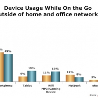 Device Usage while On the Go