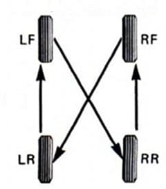 Rotate Tires Rotate Tires