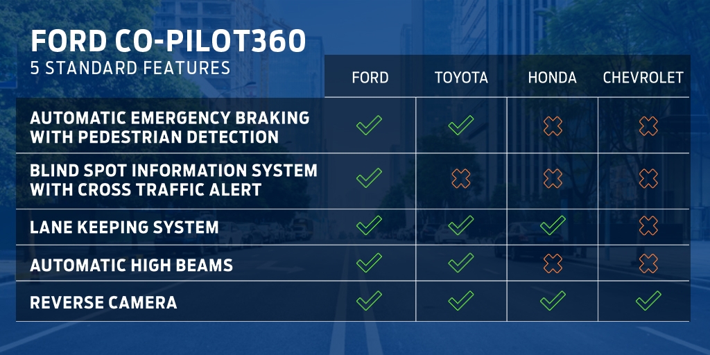 A Closer Look at the Tech Behind Ford Co-Pilot360™ A Closer Look at the Tech Behind Ford Co-Pilot360™